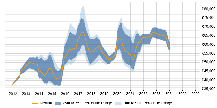 Salary distribution trend for jobs in England citing TestFlight Salary distribution trend for jobs in England citing TestFlight