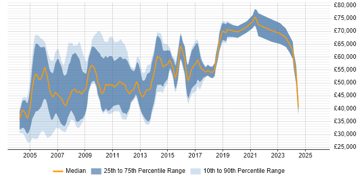 Salary distribution trend for Testing Consultant job vacancies in England