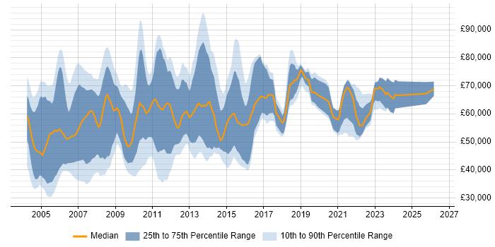 Salary distribution trend for Testing Manager job vacancies in England