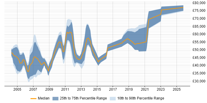 Salary distribution trend for Testing Specialist job vacancies in England