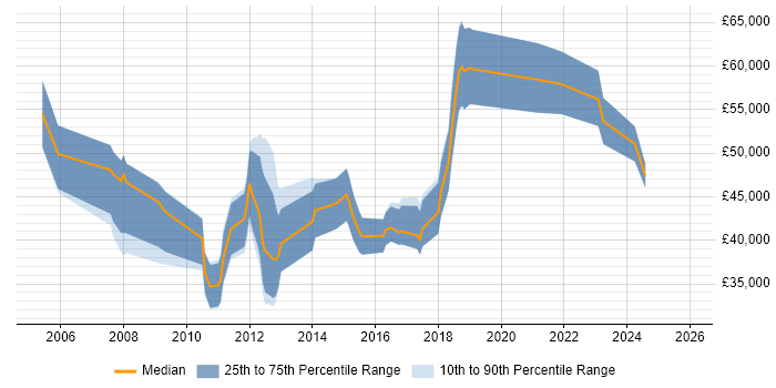 Salary distribution trend for jobs in England citing TestOps