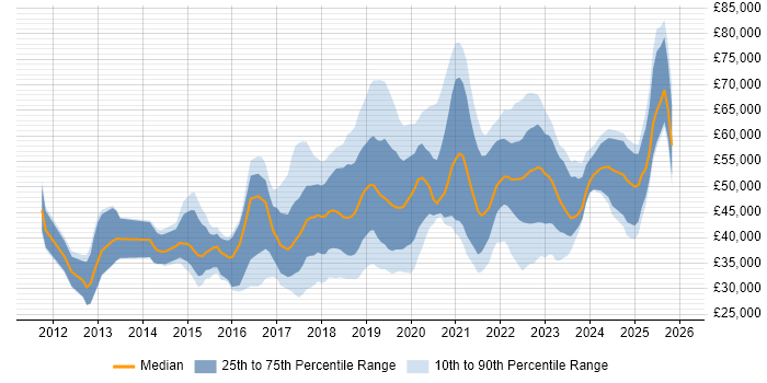 Salary distribution trend for jobs in England citing TestRail