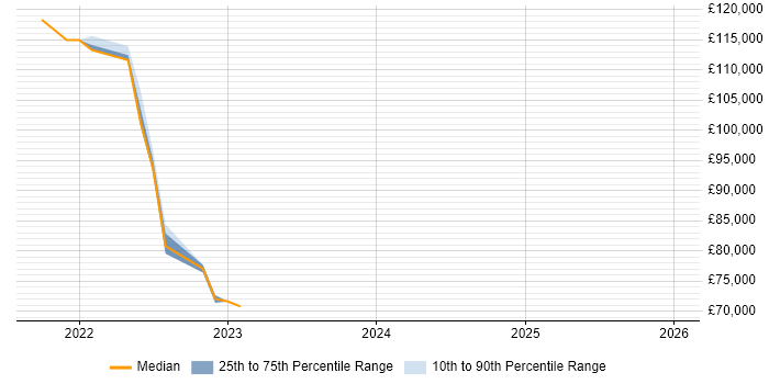 Salary distribution trend for jobs in England citing TFX