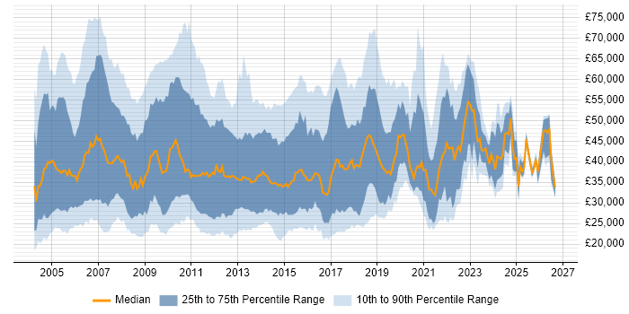 Salary distribution trend for jobs in England citing Thin Client