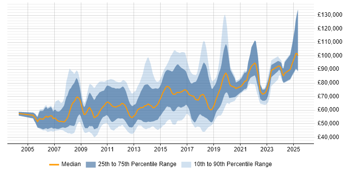 Salary distribution trend for jobs in England citing thinkFolio