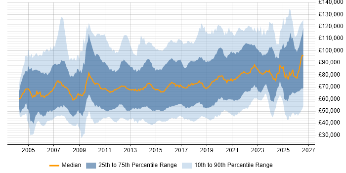 Salary distribution trend for jobs in England citing Thought Leadership