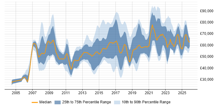 Salary distribution trend for jobs in England citing Threat Analysis