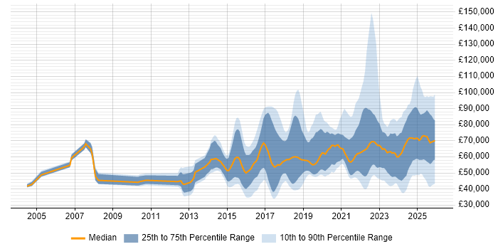 Salary distribution trend for jobs in England citing Threat Detection