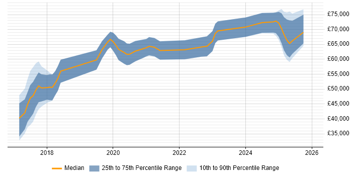 Salary distribution trend for Threat Hunter job vacancies in England