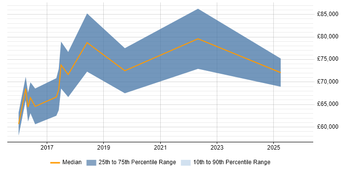 Salary distribution trend for Threat Intelligence Consultant job vacancies in England
