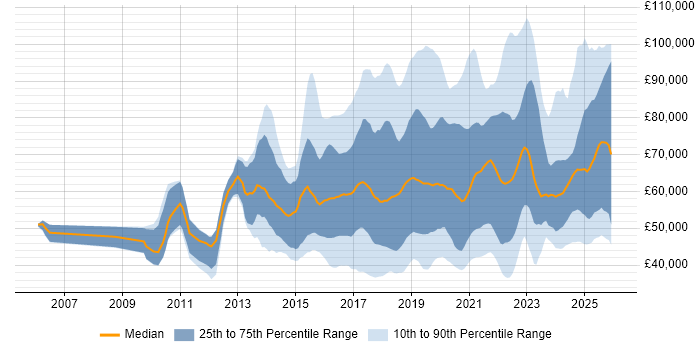 Salary distribution trend for jobs in England citing Threat Intelligence