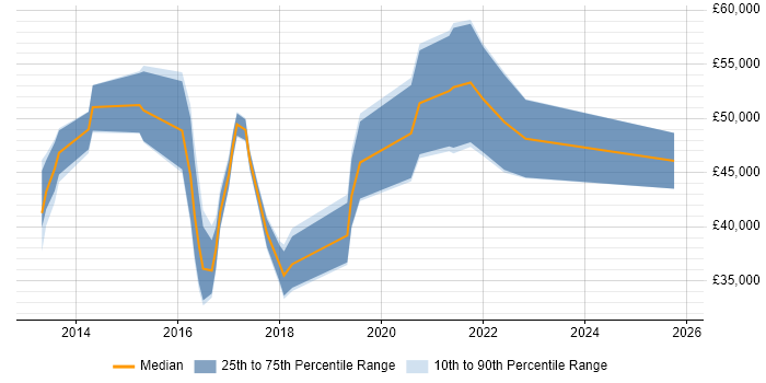 Salary distribution trend for jobs in England citing Three.js
