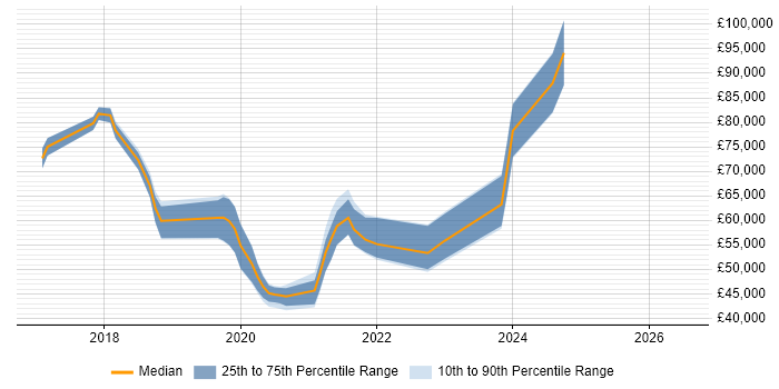 Salary distribution trend for jobs in England citing Thycotic