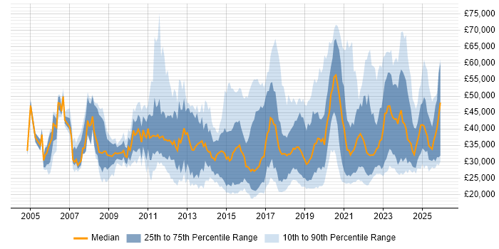Salary distribution trend for jobs in England citing Ticket Management
