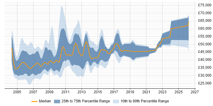 Salary distribution trend for jobs in England citing TickIT