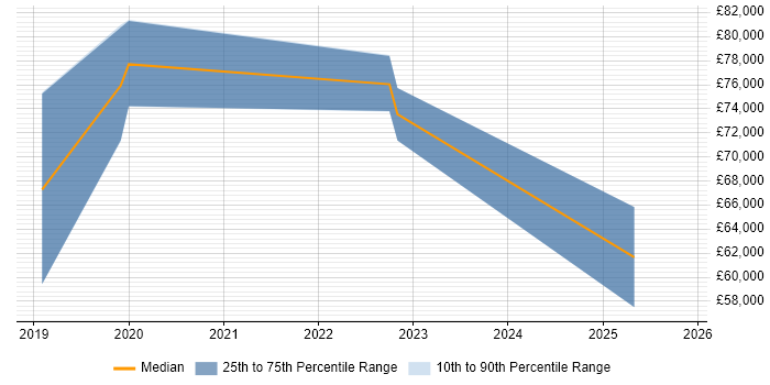 Salary distribution trend for jobs in England citing TigerGraph