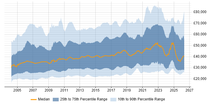 Salary distribution trend for jobs in England citing Time Management