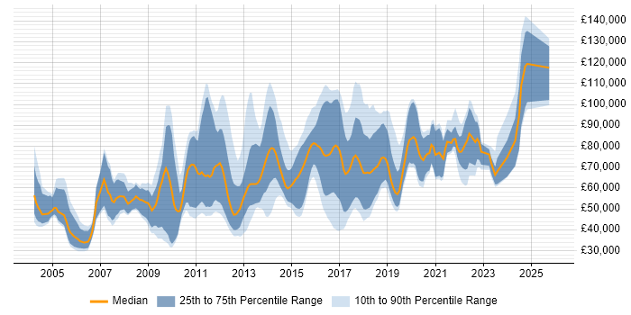 Salary distribution trend for jobs in England citing Time Series Analysis