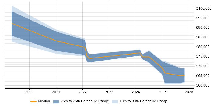 Salary distribution trend for jobs in England citing TimescaleDB