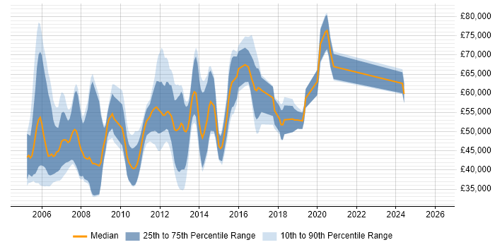 Salary distribution trend for jobs in England citing Tivoli Identity Manager