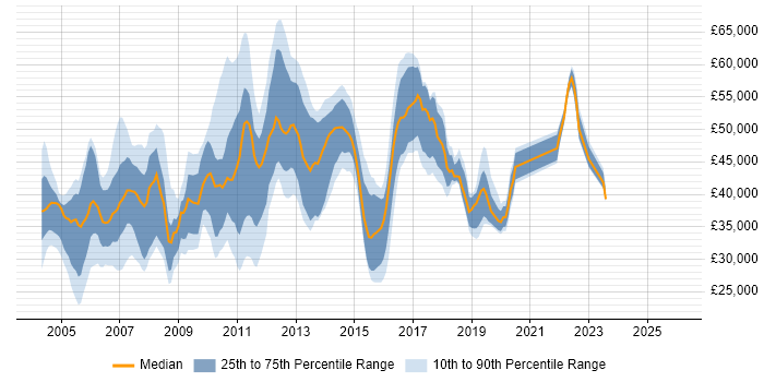Salary distribution trend for jobs in England citing Tivoli Workload Scheduler