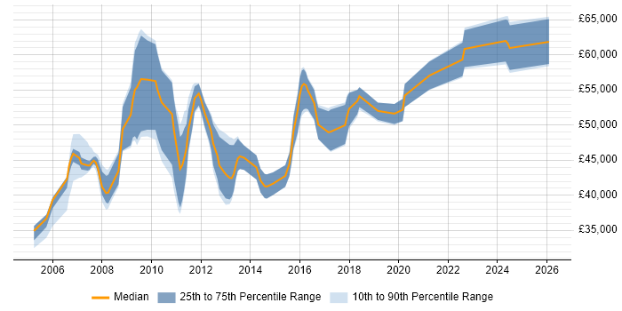 Salary distribution trend for TM1 Analyst job vacancies in England