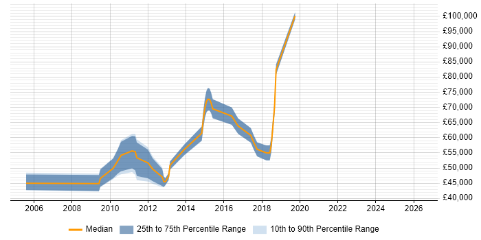 Salary distribution trend for TM1 Specialist job vacancies in England