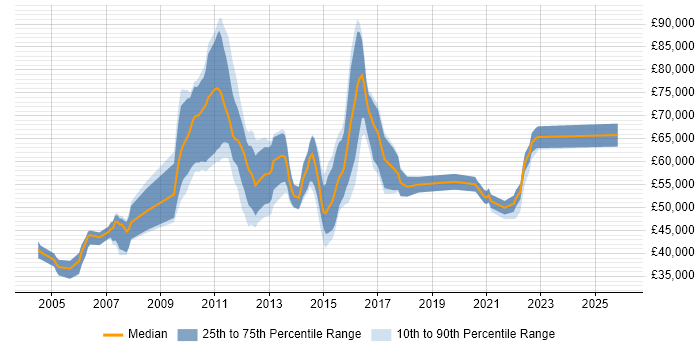 Salary distribution trend for jobs in England citing TMMi