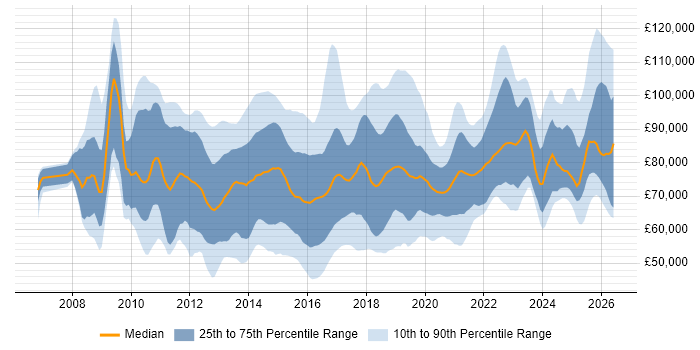 Salary distribution trend for jobs in England citing TOGAF Certification