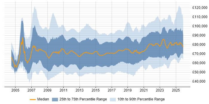Salary distribution trend for jobs in England citing TOGAF