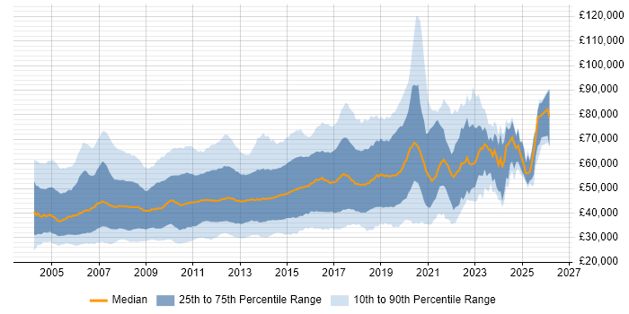 Salary distribution trend for jobs in England citing Tomcat
