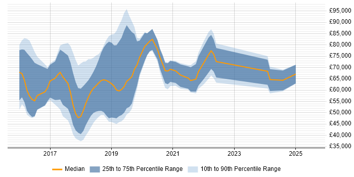 Salary distribution trend for jobs in England citing Torch Salary distribution trend for jobs in England citing Torch