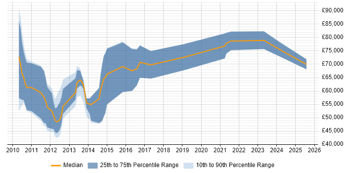 Salary distribution trend for jobs in England citing Towers Watson Igloo Salary distribution trend for jobs in England citing Towers Watson Igloo