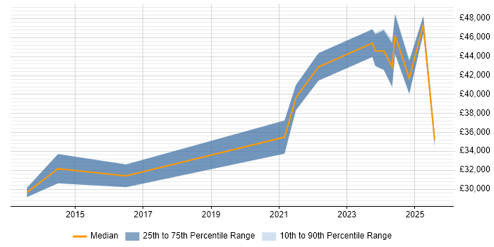 Salary distribution trend for jobs in England citing TP-LINK Salary distribution trend for jobs in England citing TP-LINK