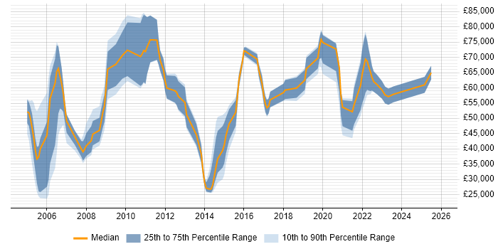 Salary distribution trend for jobs in England citing TPMS