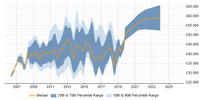 Salary distribution trend for jobs in England citing Trac
