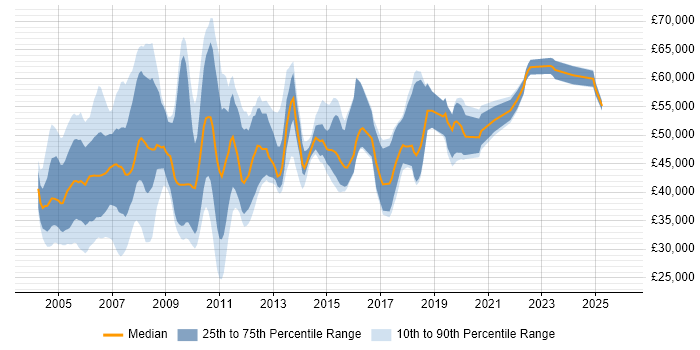 Salary distribution trend for Trade Floor Support Analyst job vacancies in England