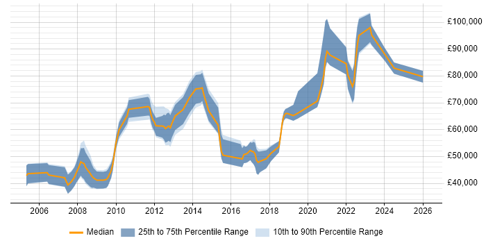 Salary distribution trend for jobs in England citing Trade-off Analysis