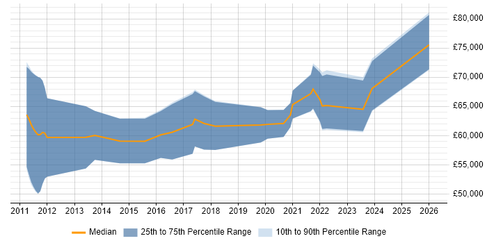 Salary distribution trend for jobs in England citing Tradecraft