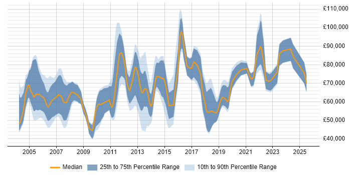 Salary distribution trend for jobs in England citing Tradeweb