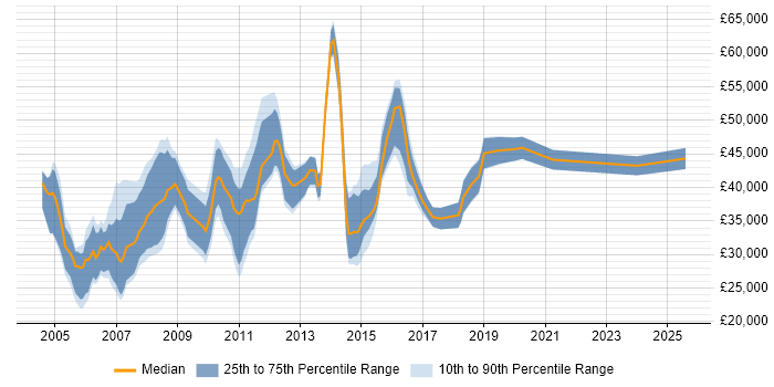Salary distribution trend for Traffic Manager job vacancies in England Salary distribution trend for Traffic Manager job vacancies in England