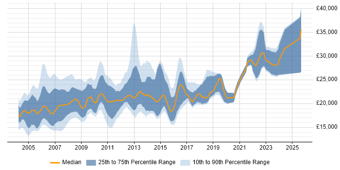 Salary distribution trend for Trainee Analyst job vacancies in England