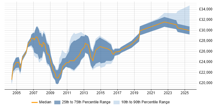 Salary distribution trend for Trainee Business Analyst job vacancies in England Salary distribution trend for Trainee Business Analyst job vacancies in England