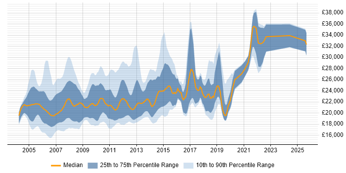 Salary distribution trend for Trainee Developer job vacancies in England
