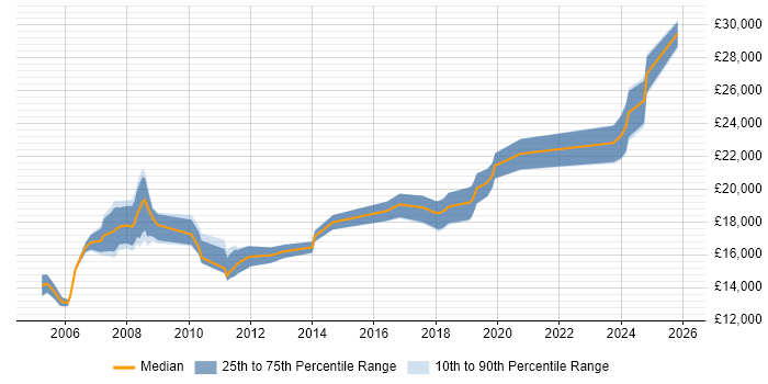 Salary distribution trend for Trainee IT Technician job vacancies in England
