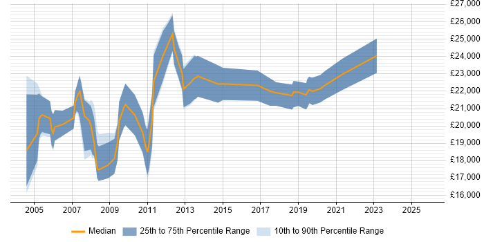 Salary distribution trend for Trainee Network Engineer job vacancies in England