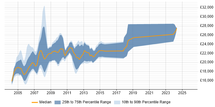 Salary distribution trend for Trainee Programmer job vacancies in England