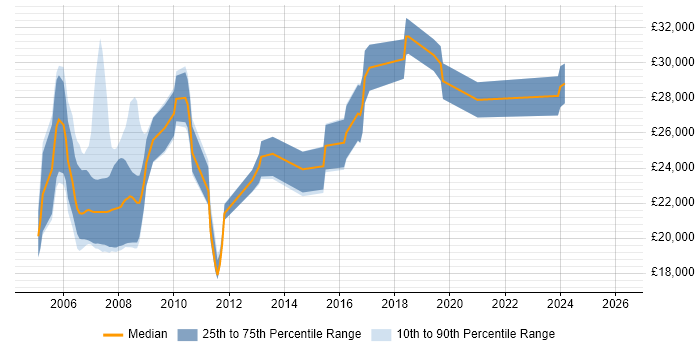 Salary distribution trend for Trainee Project Manager job vacancies in England