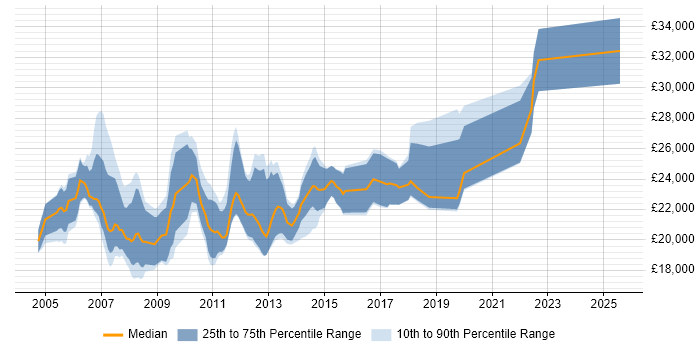 Salary distribution trend for Trainee Software Developer job vacancies in England Salary distribution trend for Trainee Software Developer job vacancies in England