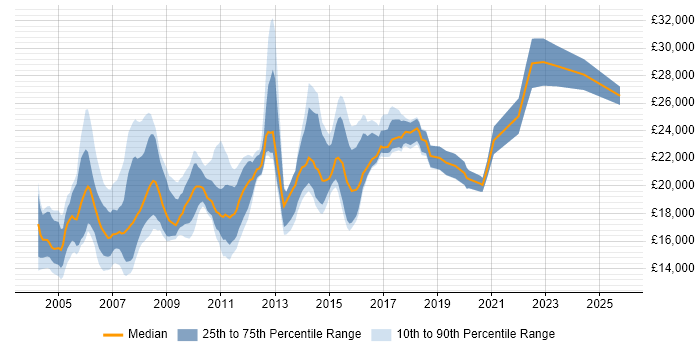 Salary distribution trend for Trainee Support Analyst job vacancies in England Salary distribution trend for Trainee Support Analyst job vacancies in England